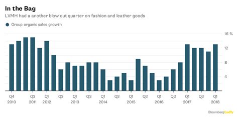 how much does louis vuitton make a year|louis vuitton sales 2023.